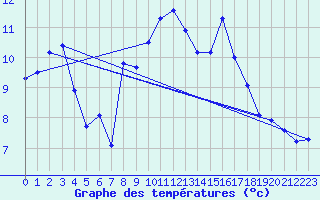 Courbe de tempratures pour Figari (2A)