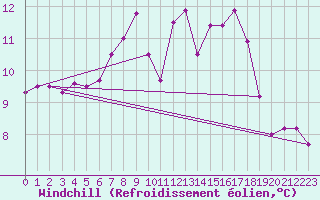 Courbe du refroidissement olien pour Cabo Vilan