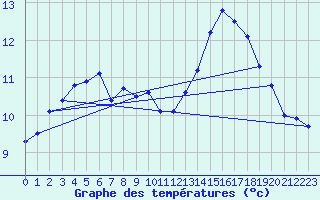 Courbe de tempratures pour Quimper (29)