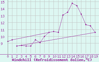 Courbe du refroidissement olien pour Drumalbin