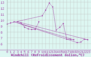 Courbe du refroidissement olien pour Coulommes-et-Marqueny (08)