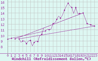 Courbe du refroidissement olien pour Guernesey (UK)