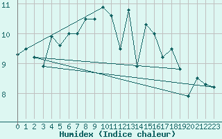 Courbe de l'humidex pour Fair Isle