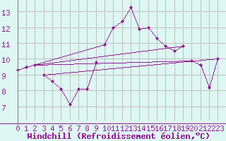 Courbe du refroidissement olien pour Tabarka