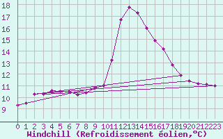 Courbe du refroidissement olien pour Cabestany (66)