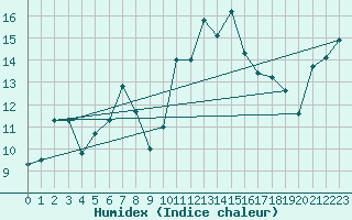 Courbe de l'humidex pour Sampolo (2A)