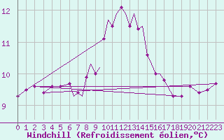 Courbe du refroidissement olien pour Scilly - Saint Mary