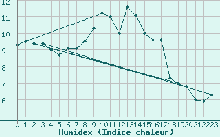 Courbe de l'humidex pour Madridejos