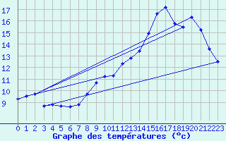 Courbe de tempratures pour Chamblanc Seurre (21)