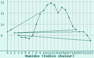 Courbe de l'humidex pour Ullensvang Forsoks.