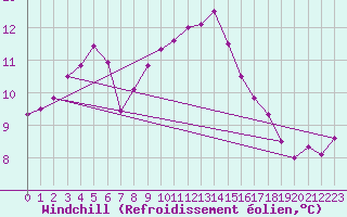 Courbe du refroidissement olien pour Holbeach
