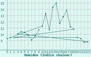 Courbe de l'humidex pour Leign-les-Bois (86)