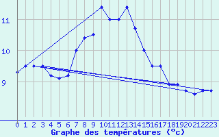 Courbe de tempratures pour Leuchars