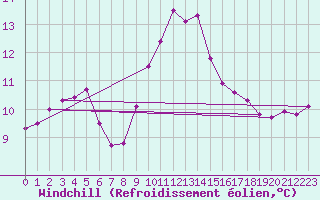 Courbe du refroidissement olien pour Clamecy (58)