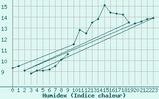 Courbe de l'humidex pour Twenthe (PB)