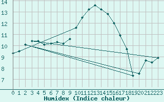 Courbe de l'humidex pour Voorschoten