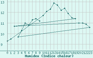 Courbe de l'humidex pour Landivisiau (29)