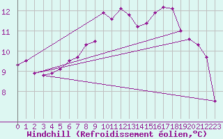 Courbe du refroidissement olien pour Fair Isle