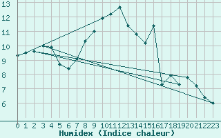 Courbe de l'humidex pour Larkhill