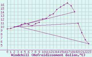 Courbe du refroidissement olien pour Christnach (Lu)