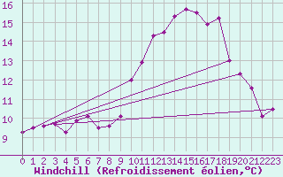 Courbe du refroidissement olien pour Belle-Isle-en-Terre (22)