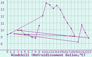 Courbe du refroidissement olien pour Cap Corse (2B)