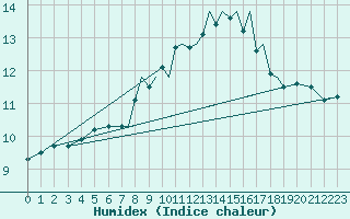 Courbe de l'humidex pour Shoream (UK)