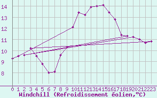 Courbe du refroidissement olien pour Gijon
