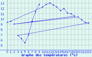 Courbe de tempratures pour Galtuer