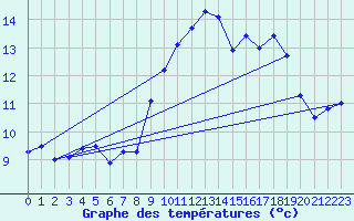 Courbe de tempratures pour Ile du Levant (83)