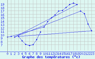 Courbe de tempratures pour Orlans (45)