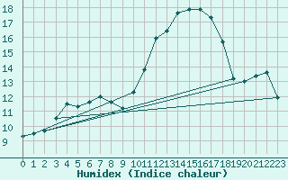 Courbe de l'humidex pour Tarbes (65)