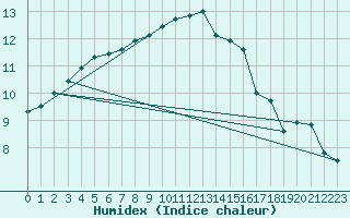 Courbe de l'humidex pour Kenley