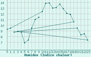 Courbe de l'humidex pour Lagunas de Somoza