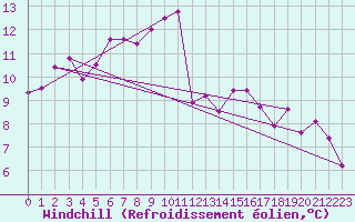 Courbe du refroidissement olien pour Abbeville (80)