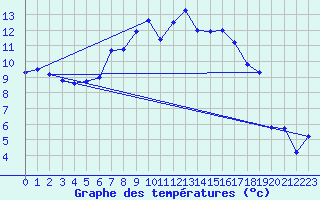 Courbe de tempratures pour Mariapfarr