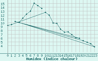 Courbe de l'humidex pour Kuusamo Oulanka