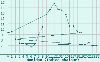 Courbe de l'humidex pour Talarn