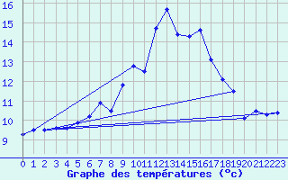 Courbe de tempratures pour Oron (Sw)