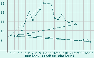 Courbe de l'humidex pour Kumlinge Kk