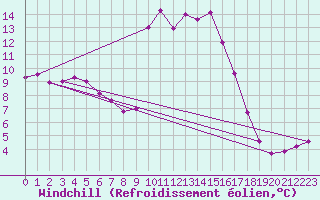 Courbe du refroidissement olien pour Sarzeau (56)