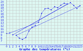 Courbe de tempratures pour Pointe de Socoa (64)