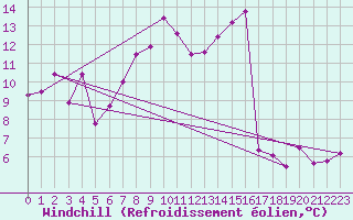 Courbe du refroidissement olien pour Chieming