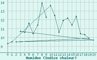 Courbe de l'humidex pour Straumsnes