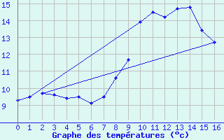 Courbe de tempratures pour Gras (07)