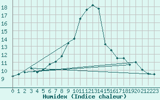 Courbe de l'humidex pour Feuerkogel