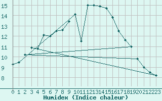 Courbe de l'humidex pour Kittila Pokka