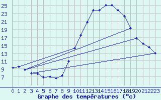 Courbe de tempratures pour Tthieu (40)