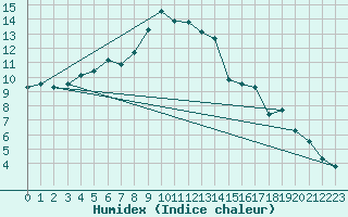 Courbe de l'humidex pour Kemijarvi Airport