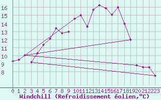 Courbe du refroidissement olien pour Josvafo